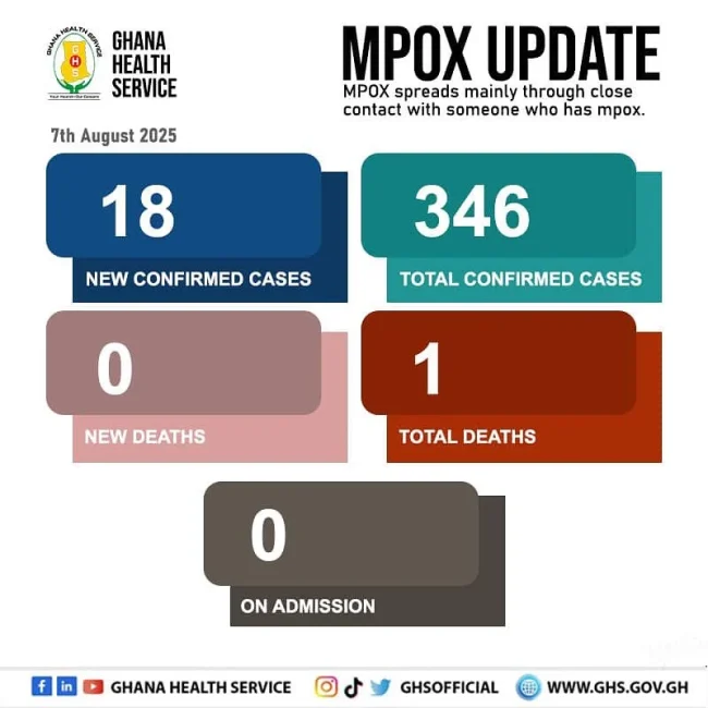 Ghana Mpox cases now at 346 with 18 new cases