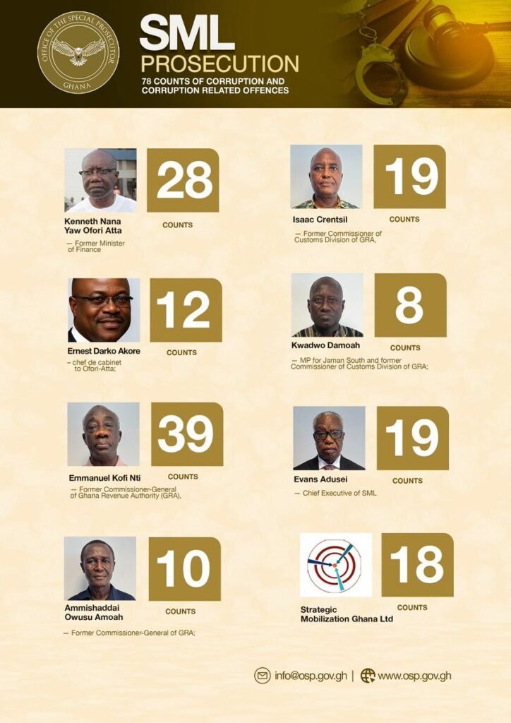 Ofori-Atta, 7 others to be arraigned before court on November 24 - OSP Ofori-Atta, 7 others to be arraigned before court on November 24 - OSP