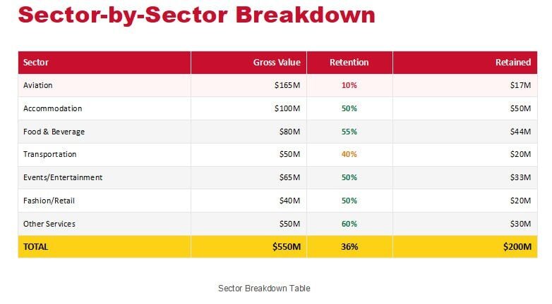Ghana retains only under 40% of its December festivities revenue - Joy Report Ghana retains only under 40% of its December festivities revenue - Joy Report