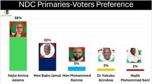 Hajia Amina Adams likely to win against other NDC candidates by 58% – Global Info Analytics poll